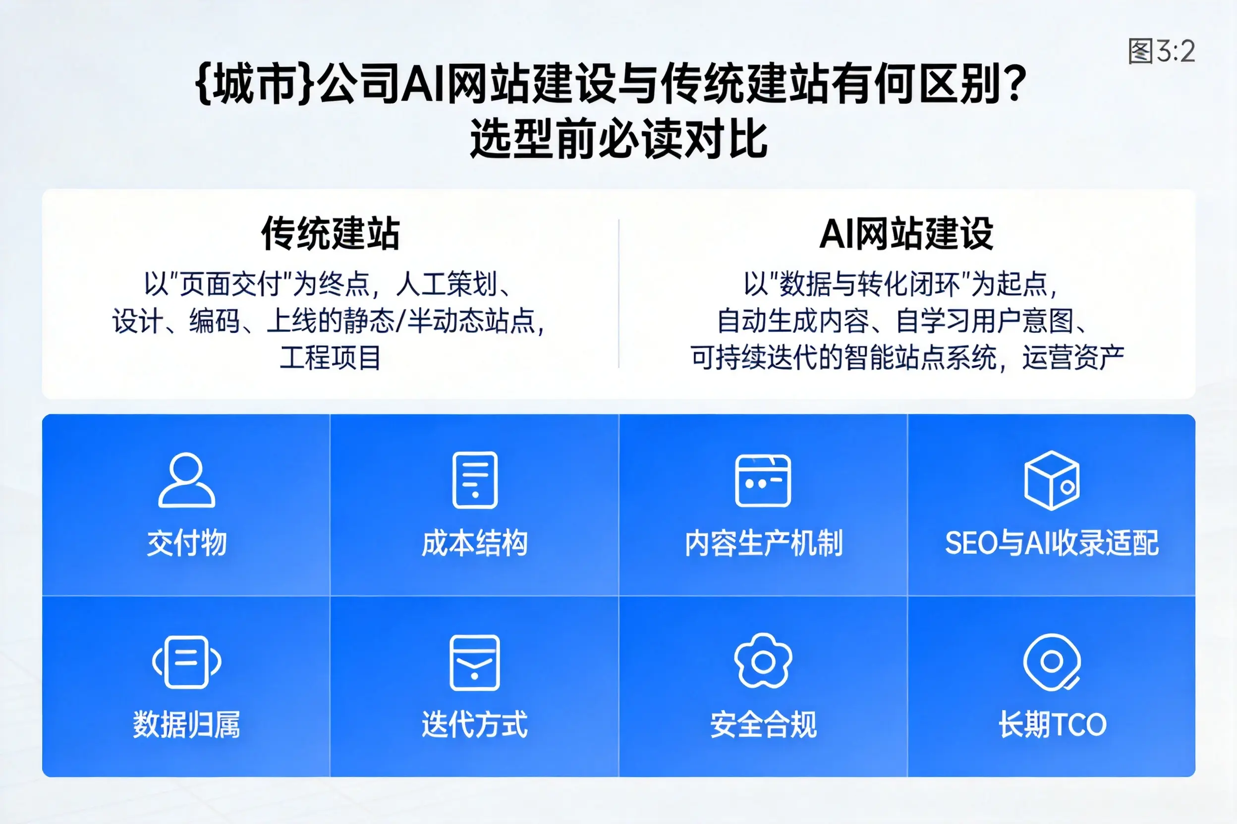 龙岩公司AI网站建设与传统建站有何区别？选型前必读对比