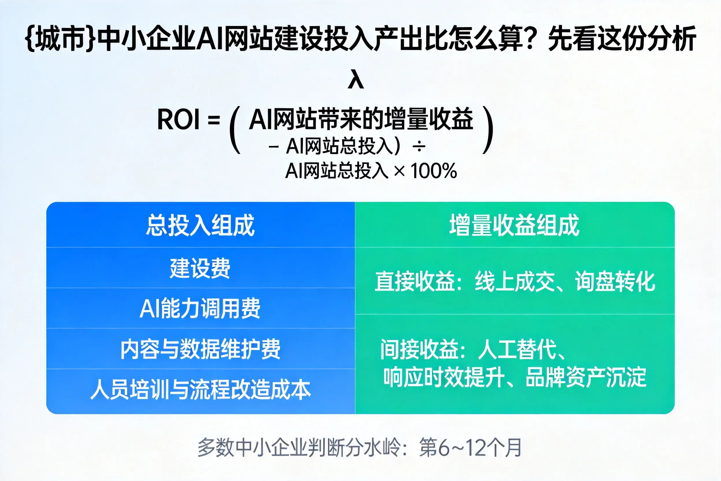 龙岩中小企业AI网站建设投入产出比怎么算？先看这份分析