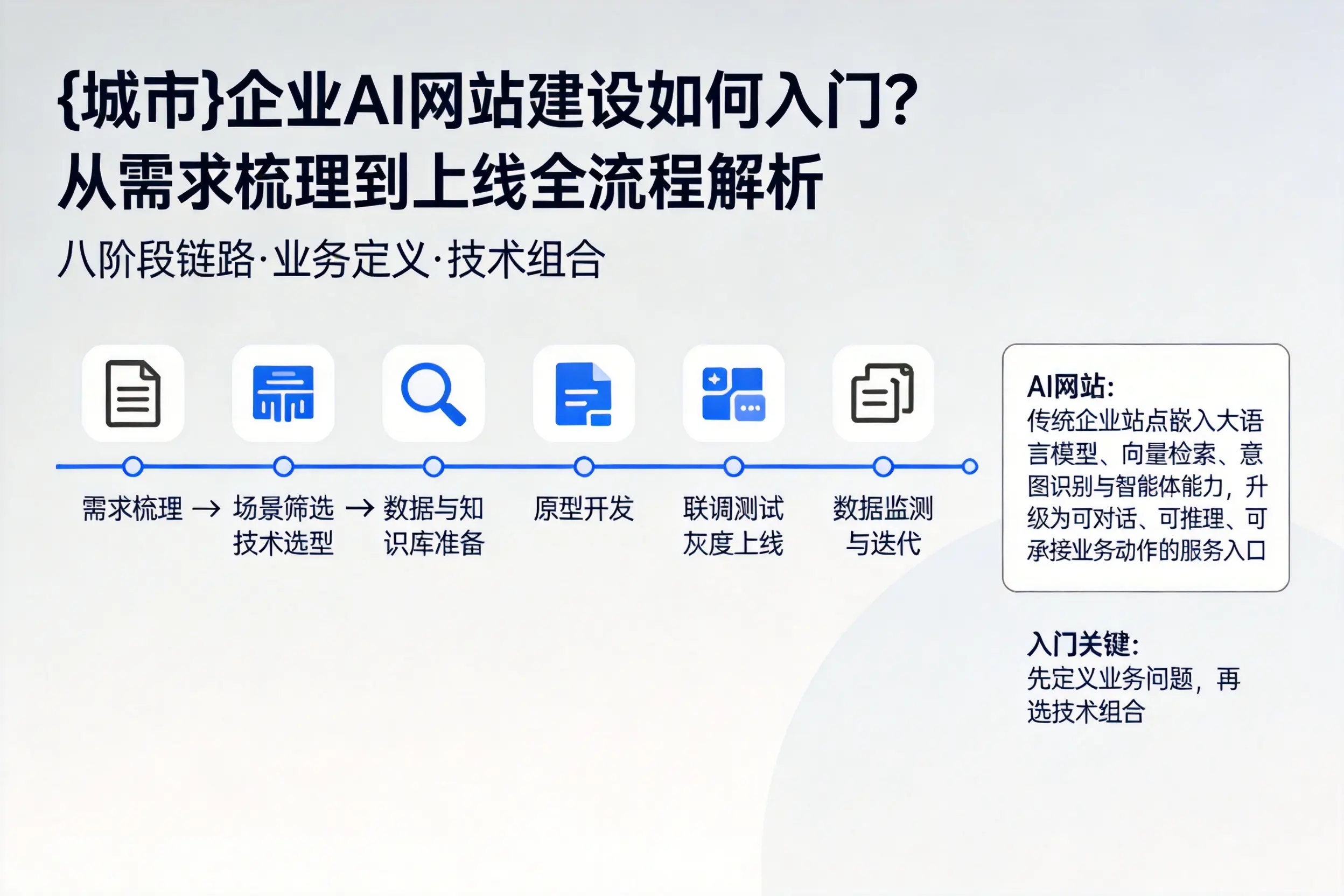龙岩企业AI网站建设如何入门？从需求梳理到上线全流程解析
