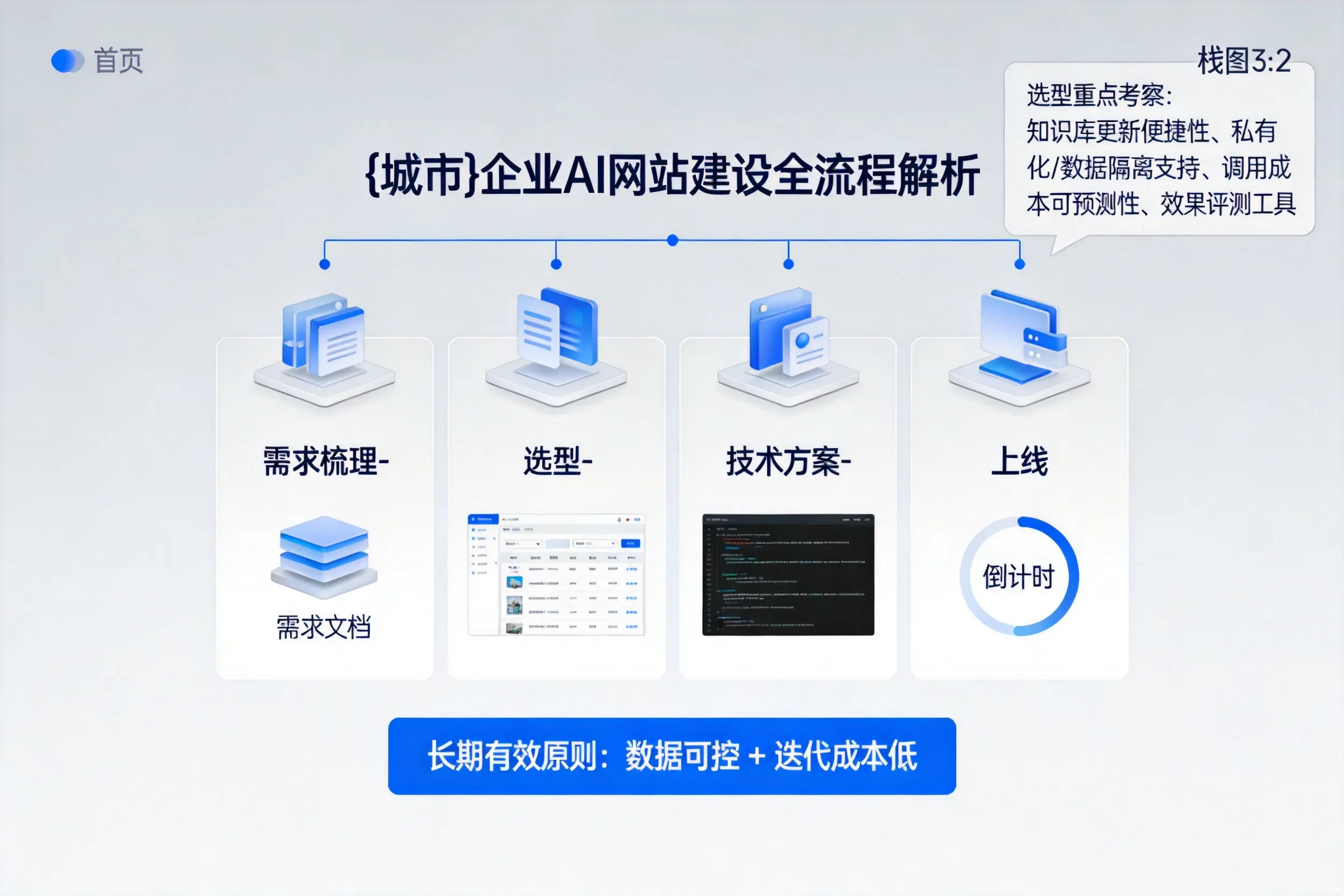 龙岩企业AI网站建设如何入门?从需求梳理到上线全流程解析