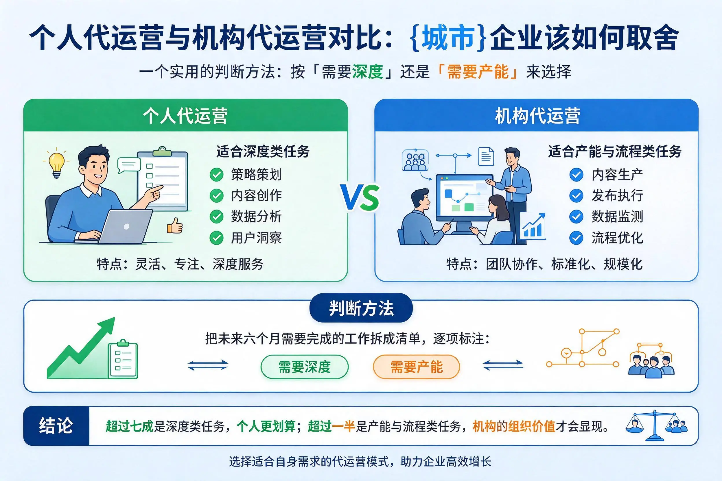个人代运营与机构代运营对比:龙岩企业该如何取舍