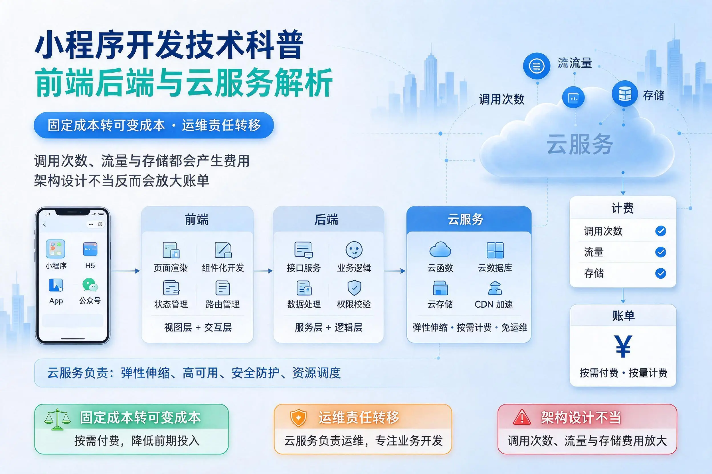 龙岩小程序开发技术科普：前端后端与云服务解析