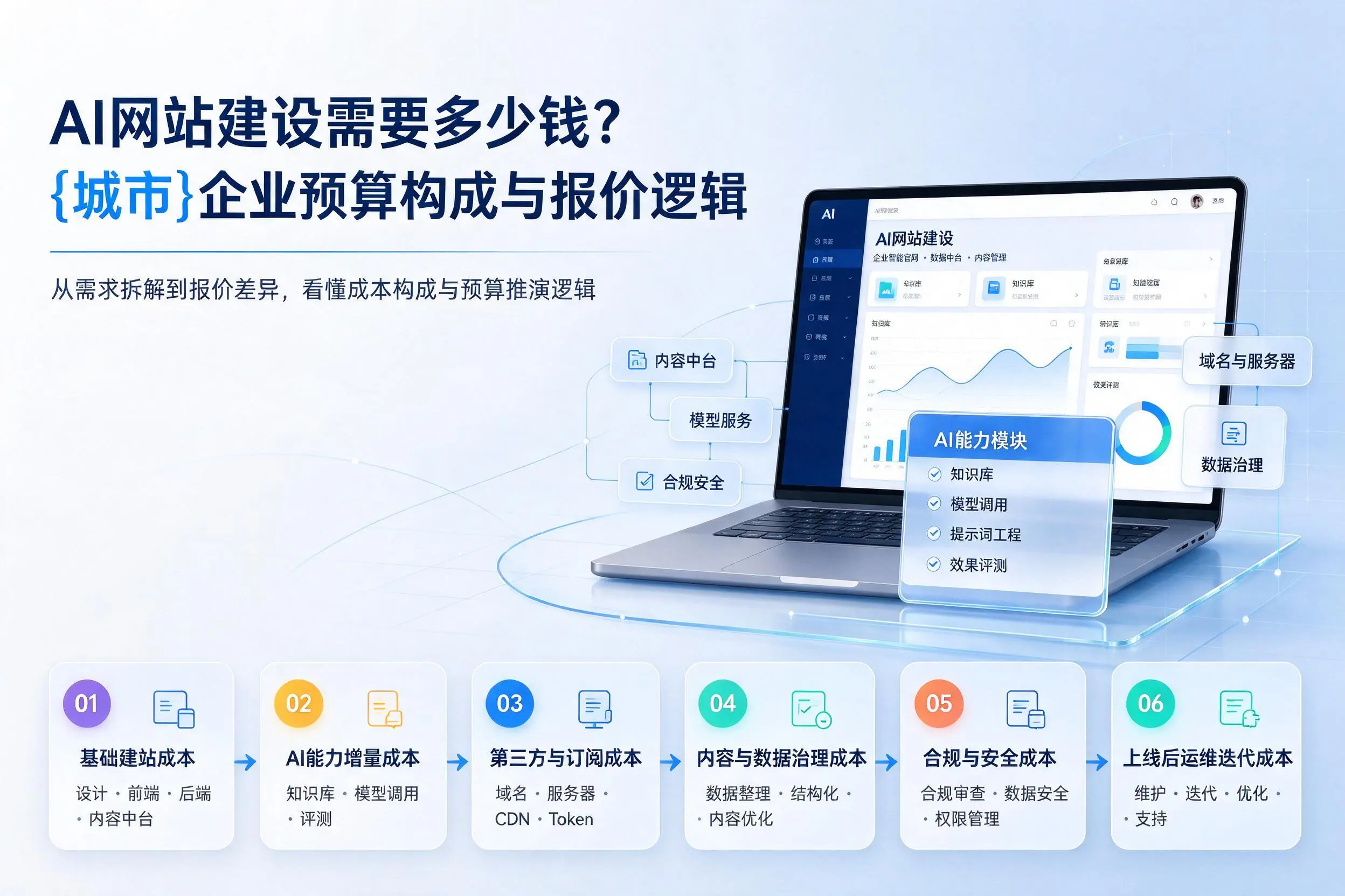 AI网站建设需要多少钱？龙岩企业预算构成与报价逻辑