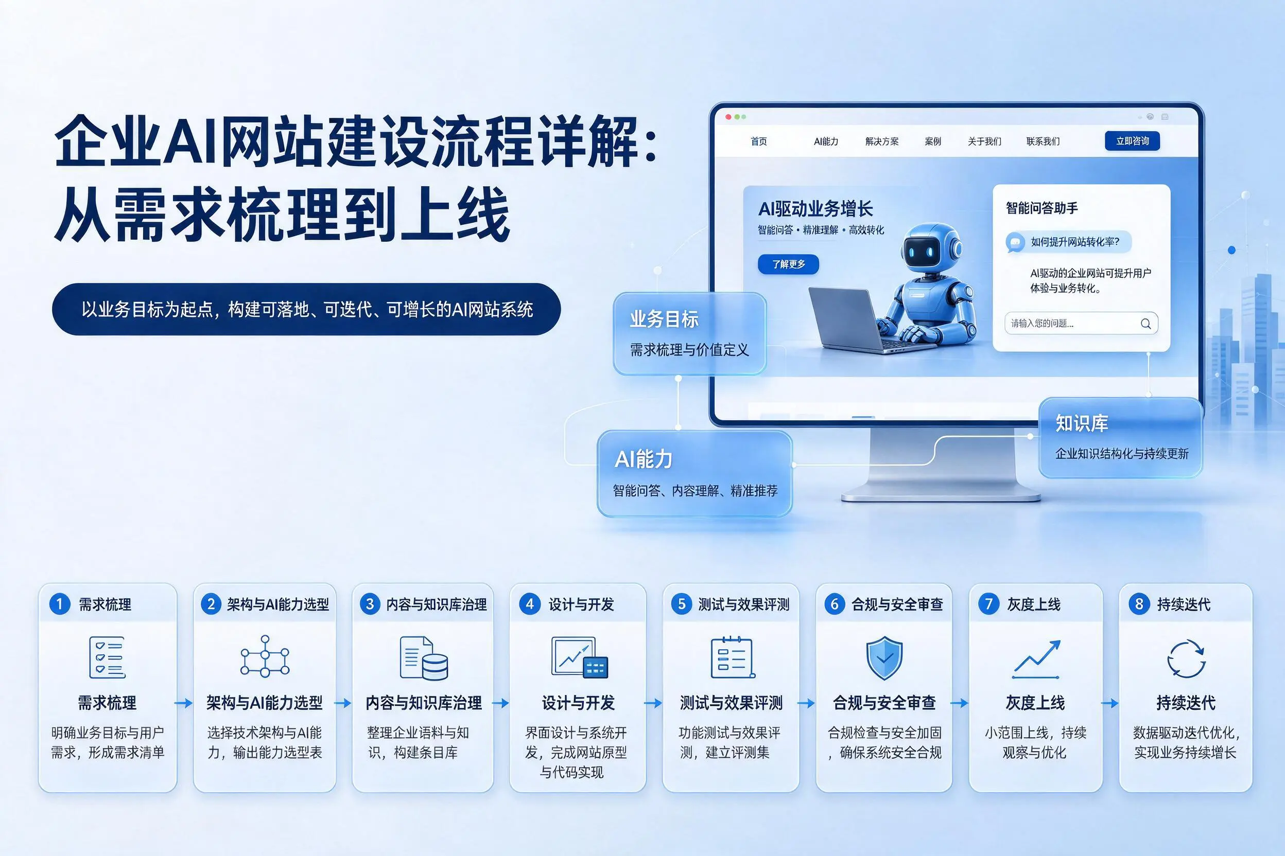 龙岩企业AI网站建设流程详解:从需求梳理到上线
