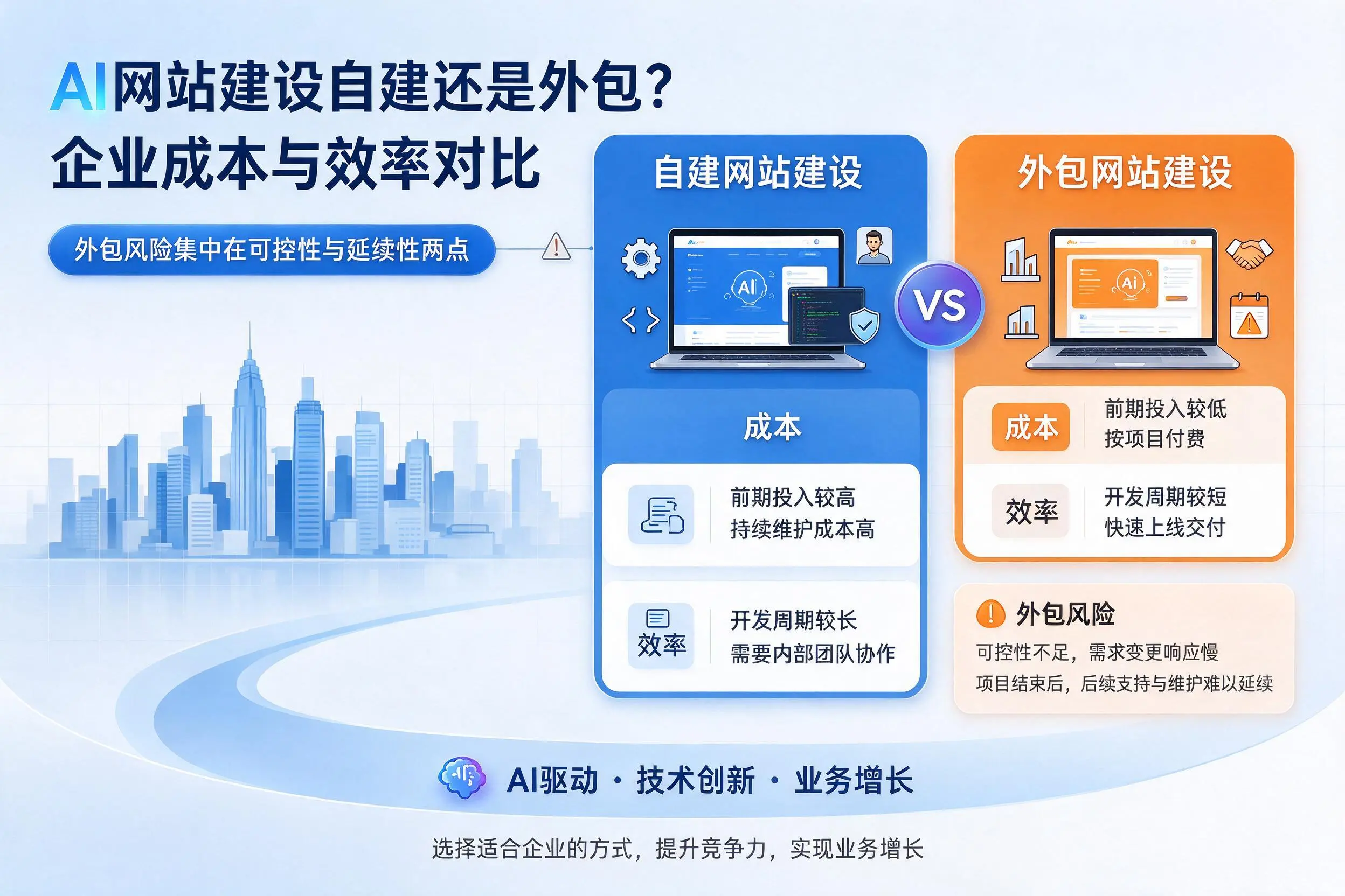 AI网站建设自建还是外包?龙岩企业成本与效率对比