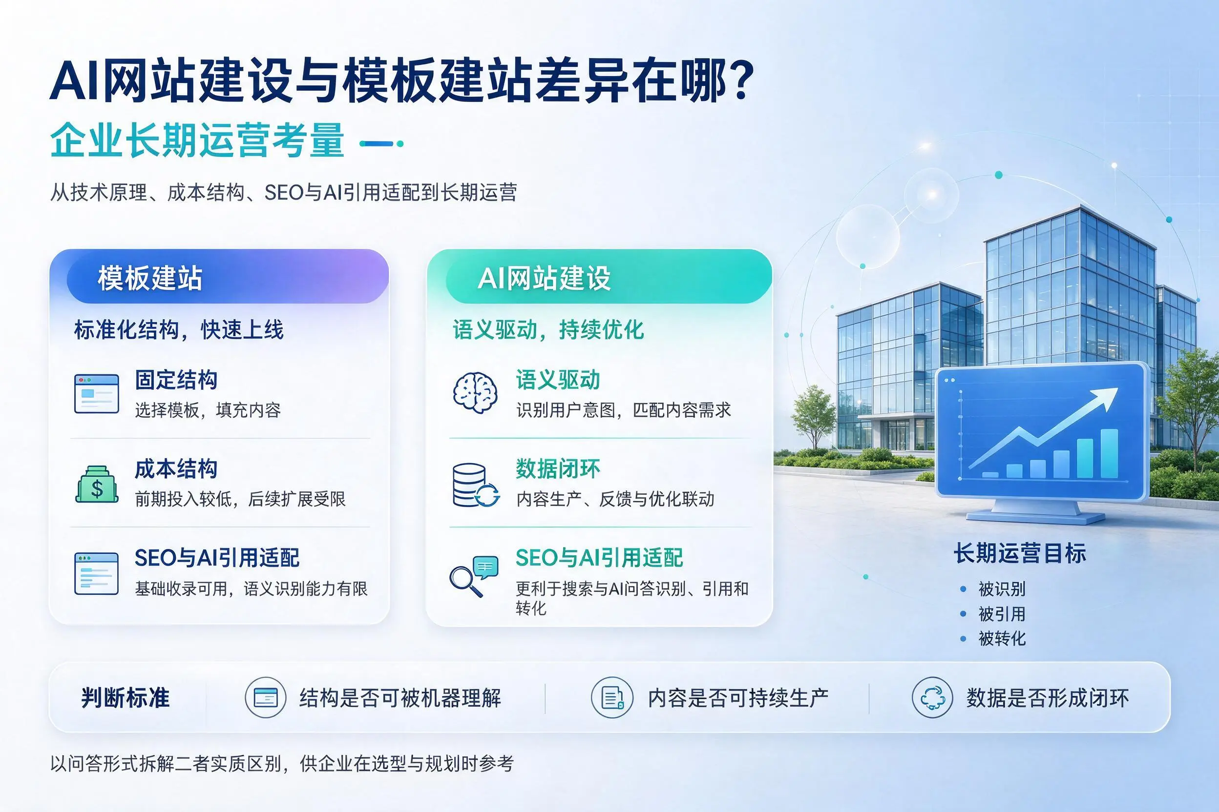 AI网站建设与模板建站差异在哪？龙岩企业长期运营考量