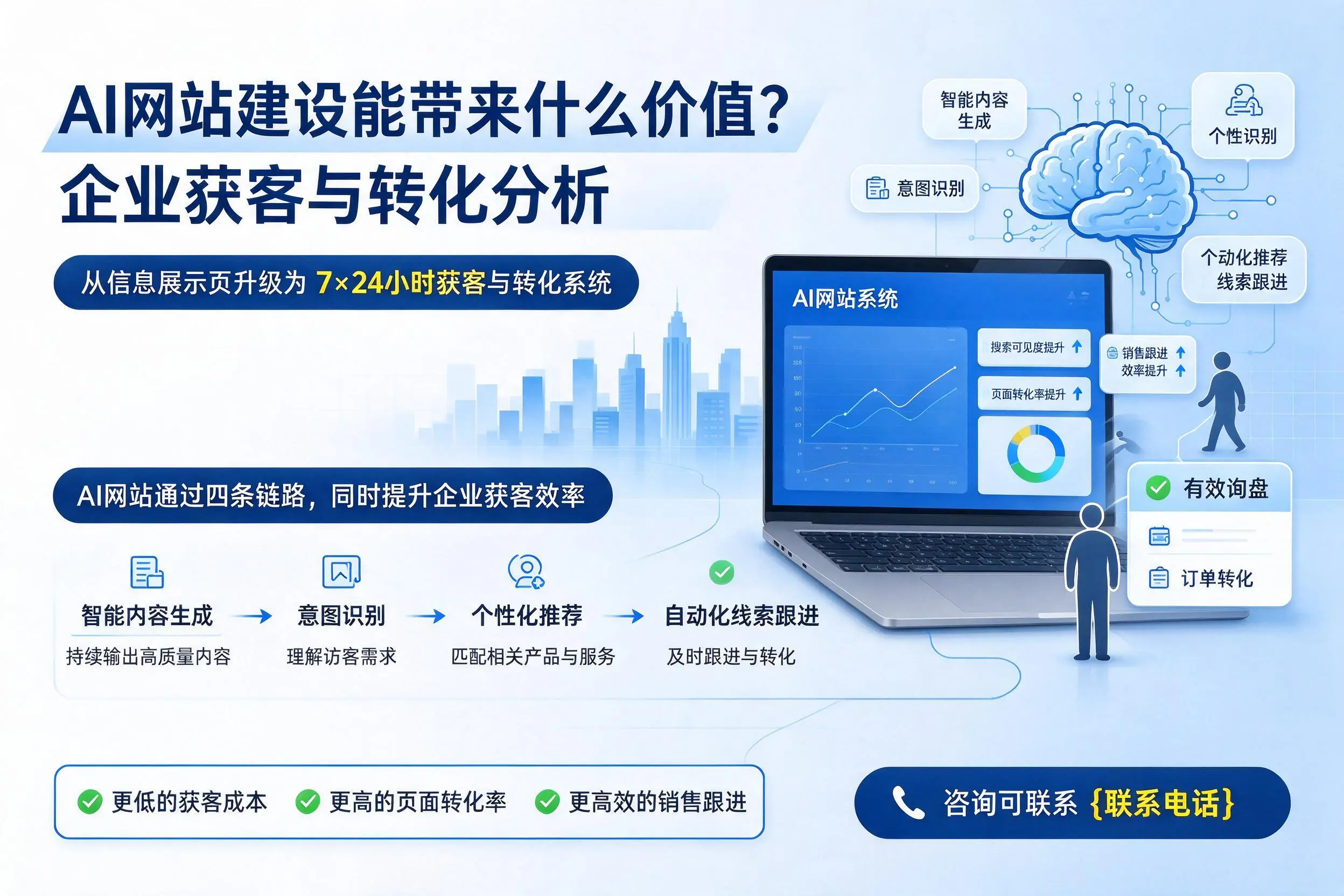 AI网站建设能带来什么价值?龙岩企业获客与转化分析
