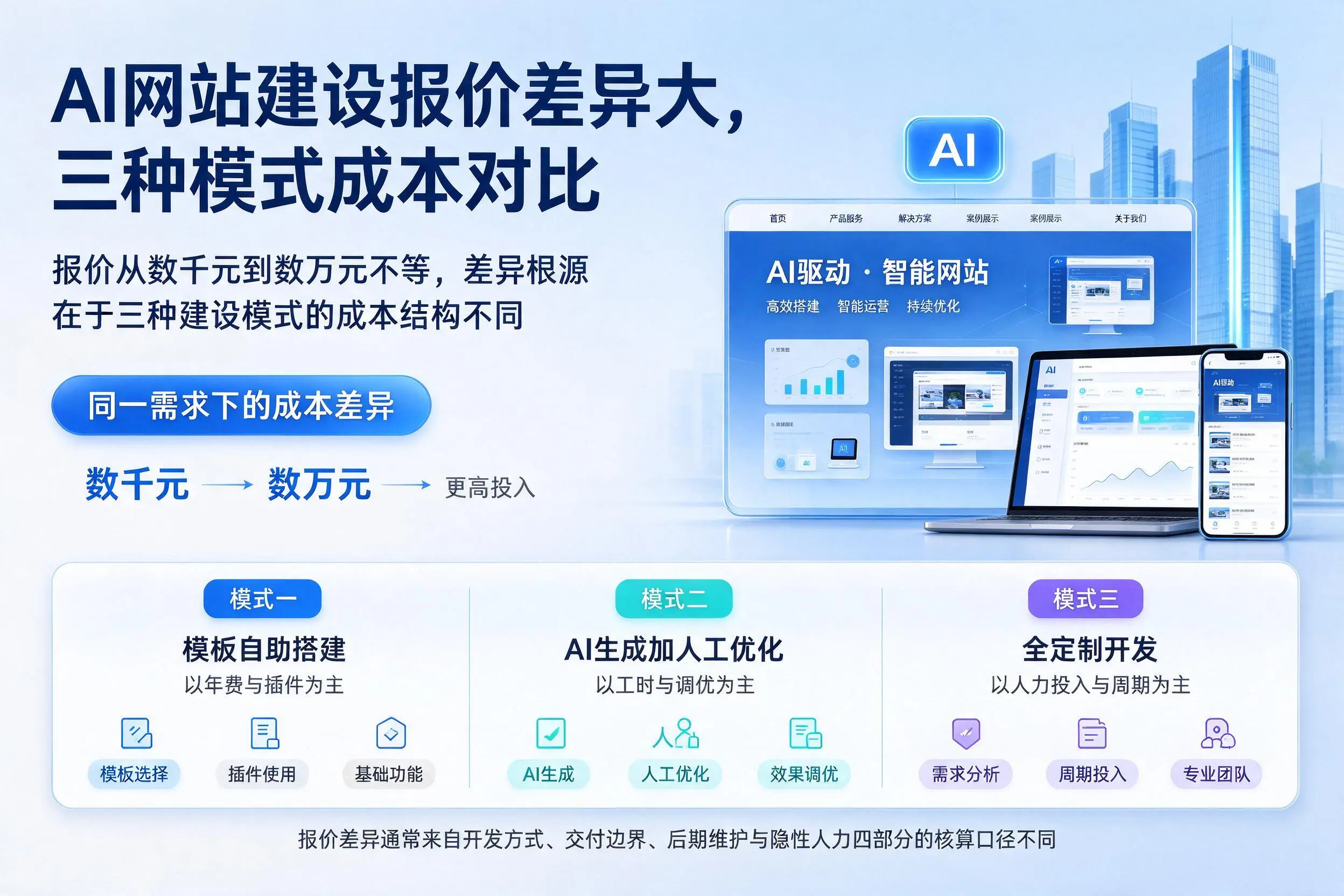 龙岩AI网站建设报价差异大,三种模式成本对比