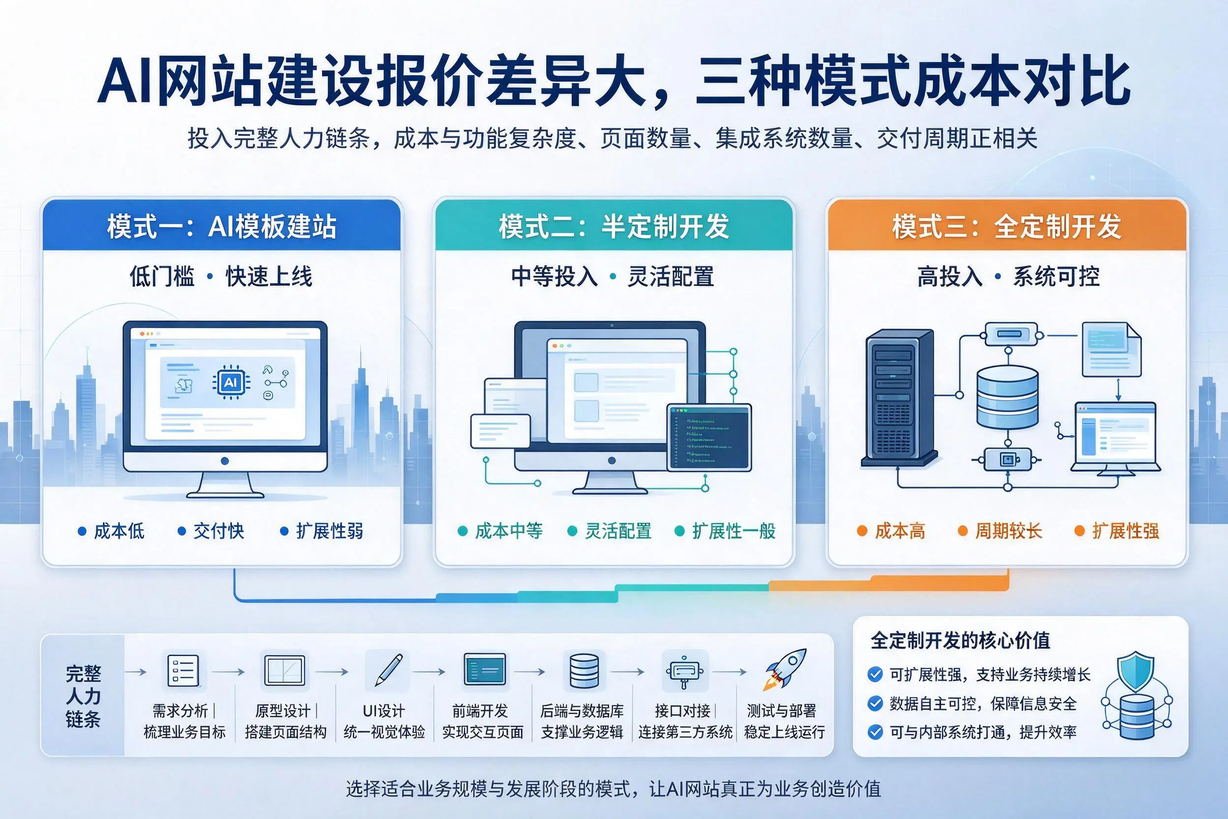 龙岩AI网站建设报价差异大,三种模式成本对比