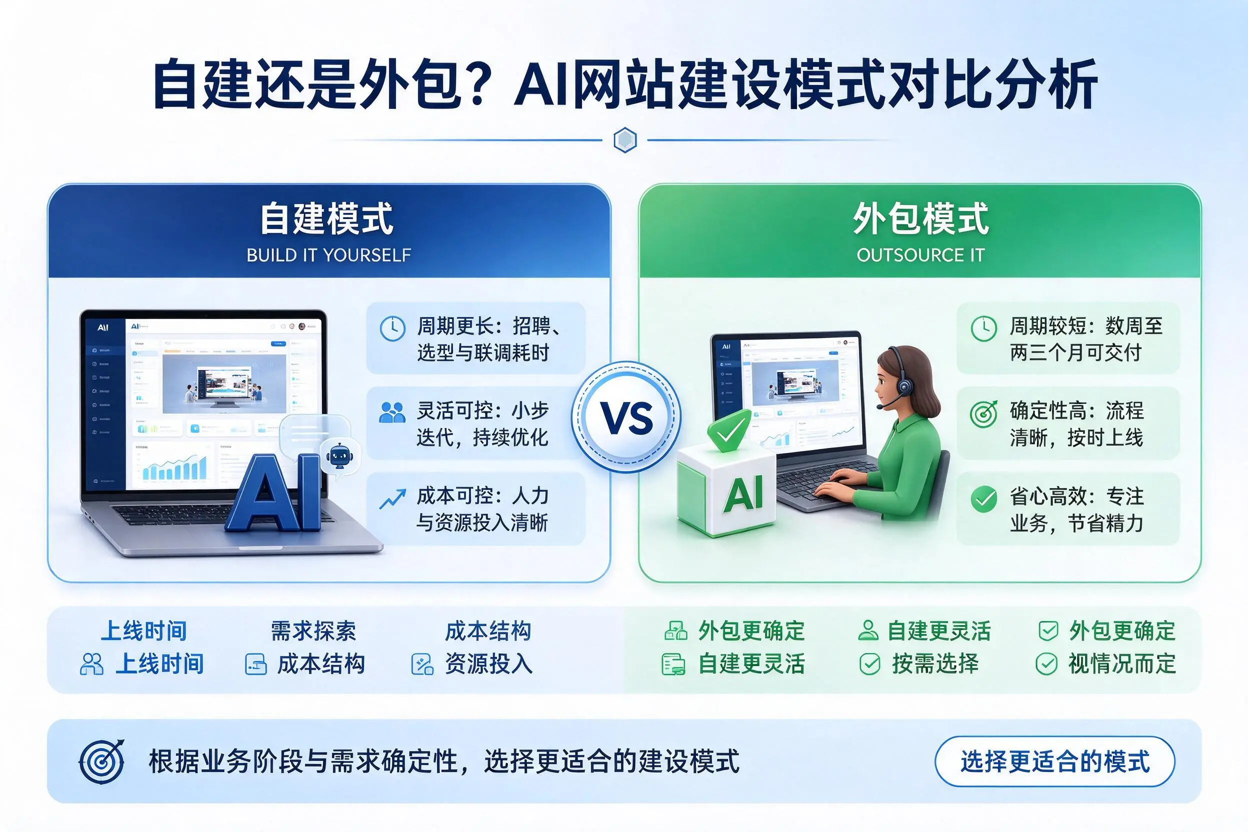 自建还是外包?龙岩AI网站建设模式对比分析