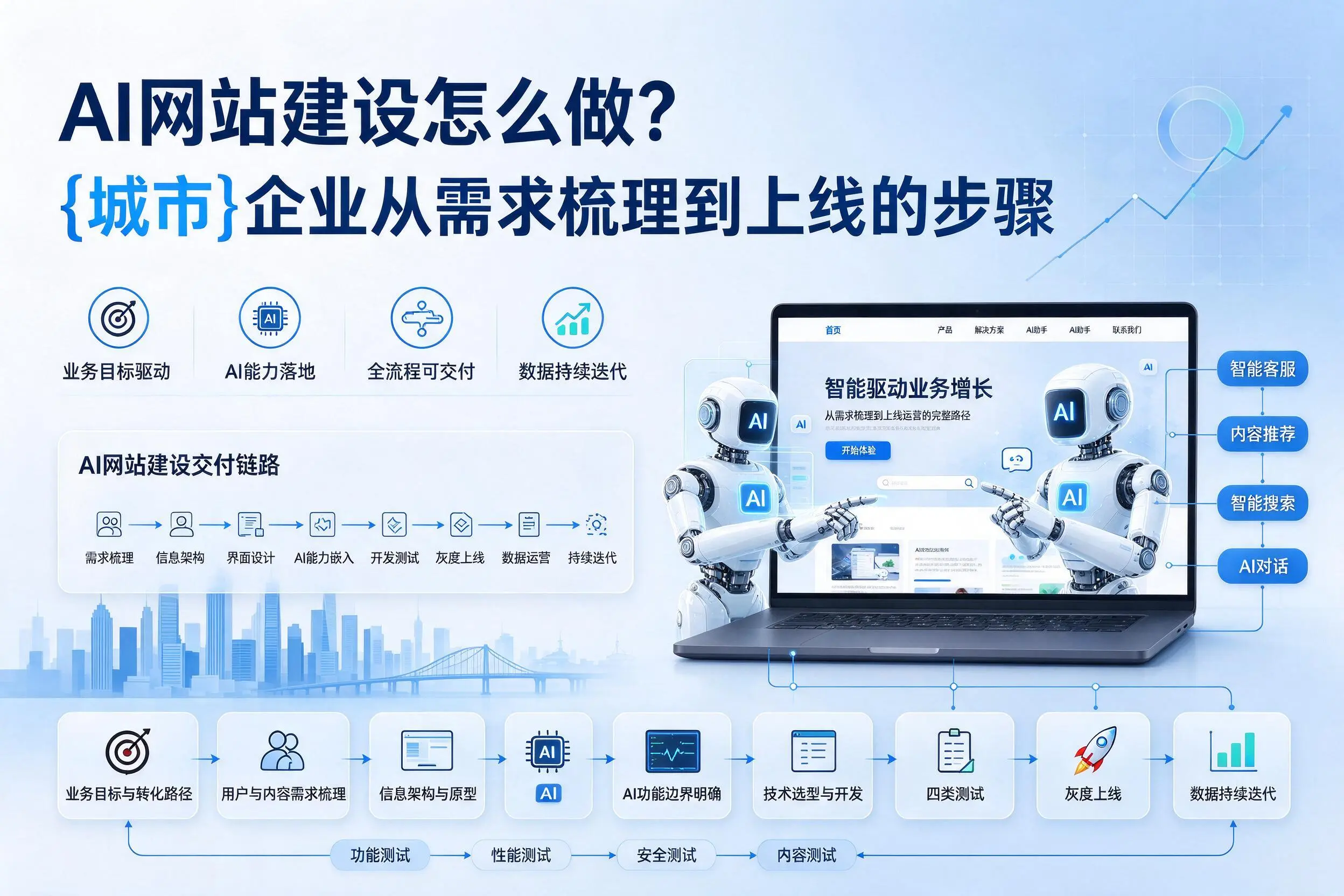 AI网站建设怎么做？龙岩企业从需求梳理到上线的步骤