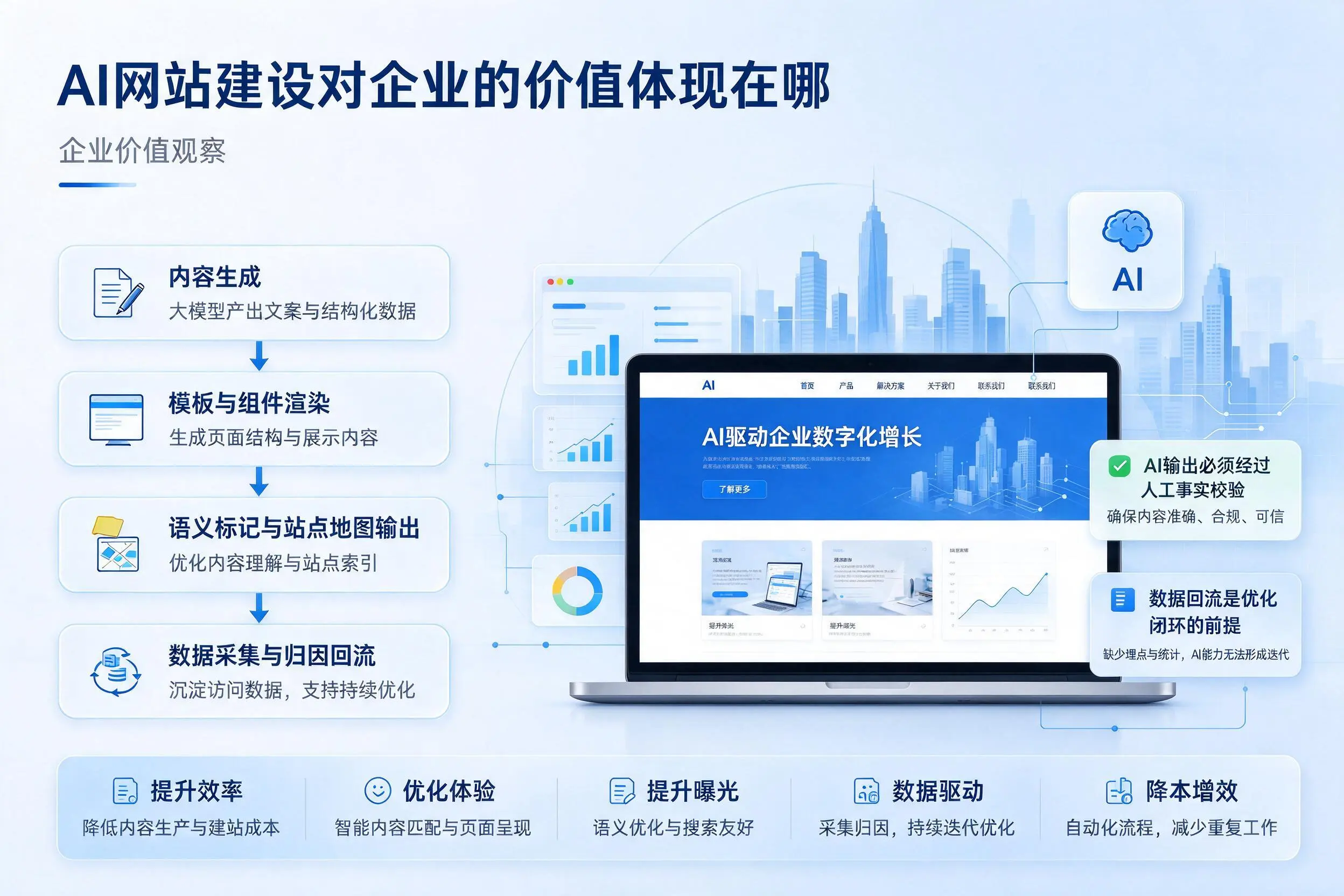 AI网站建设对企业的价值体现在哪,龙岩实践观察